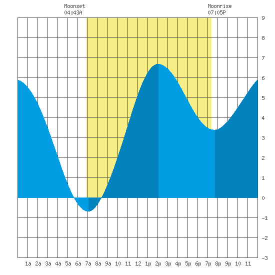 Salt Creek tide chart for Monday, September 16, 2024