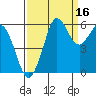 Salt Creek tide chart for Monday, September 16, 2024