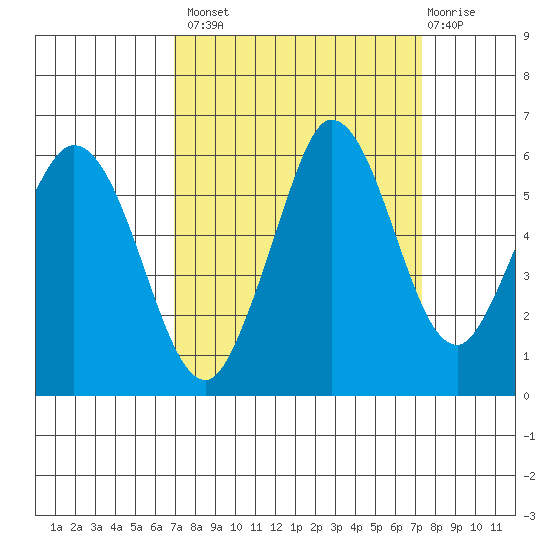 Salt Creek tide chart for Wednesday, September 18, 2024