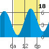 Salt Creek tide chart for Wednesday, September 18, 2024