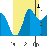 Salt Creek tide chart for Sunday, September 1, 2024