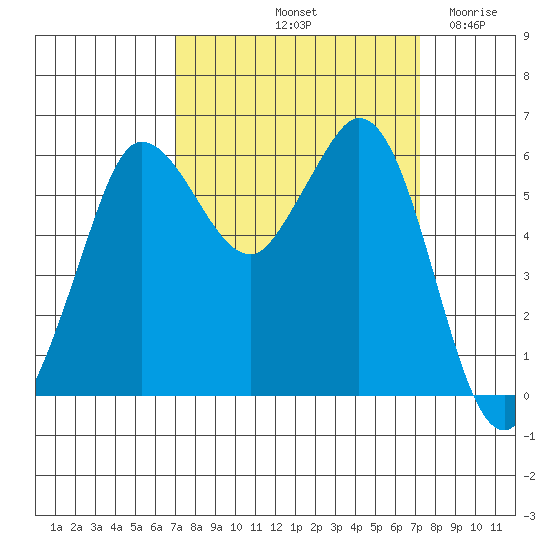 Salt Creek tide chart for Saturday, September 21, 2024