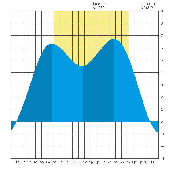 Salt Creek tide chart for Sunday, September 22, 2024