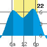 Salt Creek tide chart for Sunday, September 22, 2024