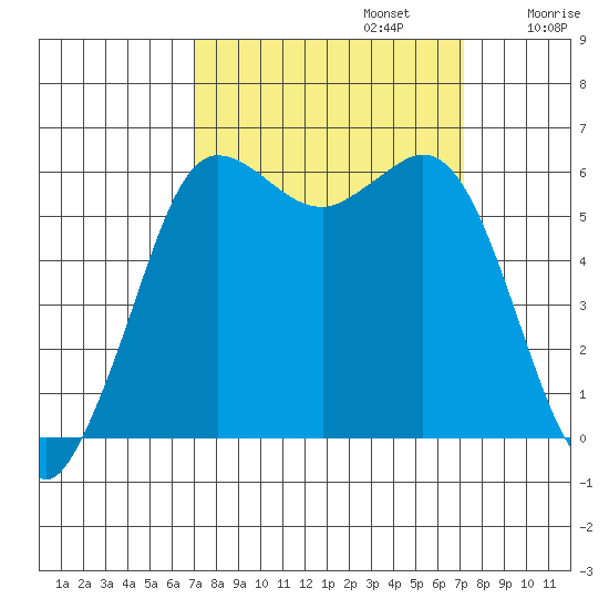 Salt Creek tide chart for Monday, September 23, 2024