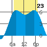 Salt Creek tide chart for Monday, September 23, 2024