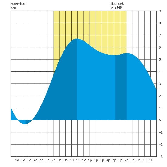 Salt Creek tide chart for Wednesday, September 25, 2024