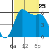 Salt Creek tide chart for Wednesday, September 25, 2024