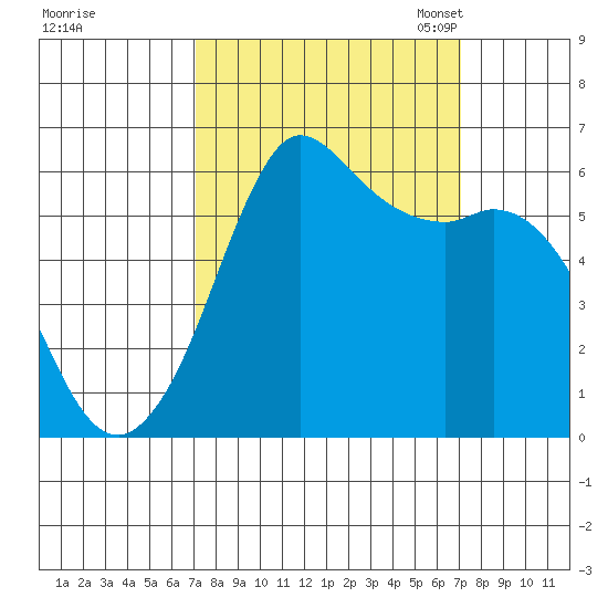 Salt Creek tide chart for Thursday, September 26, 2024
