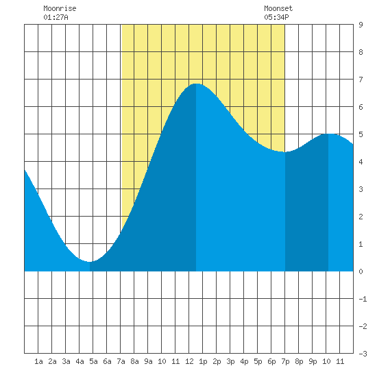 Salt Creek tide chart for Friday, September 27, 2024