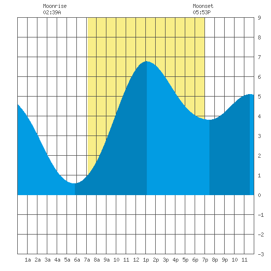 Salt Creek tide chart for Saturday, September 28, 2024