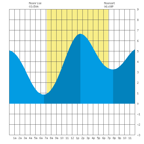 Salt Creek tide chart for Sunday, September 29, 2024