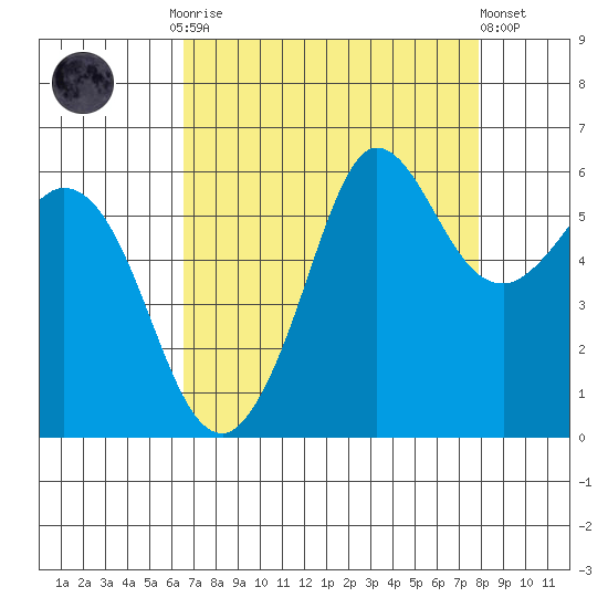 Salt Creek tide chart for Monday, September 2, 2024