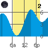 Salt Creek tide chart for Monday, September 2, 2024
