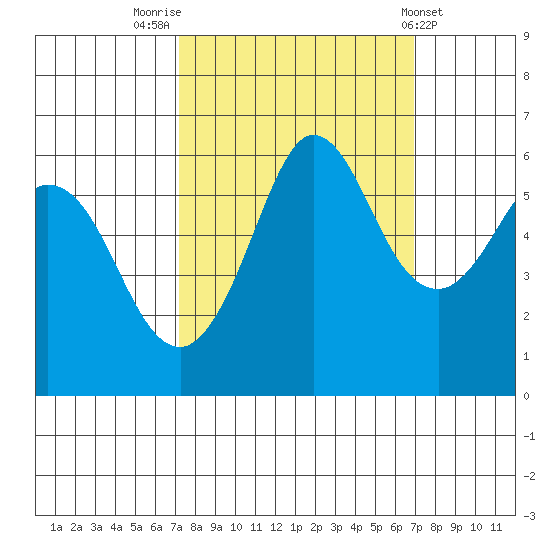 Salt Creek tide chart for Monday, September 30, 2024