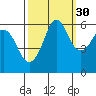 Salt Creek tide chart for Monday, September 30, 2024