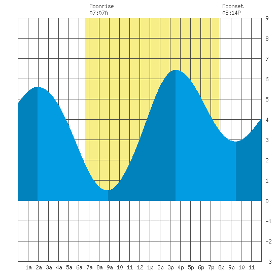Salt Creek tide chart for Tuesday, September 3, 2024