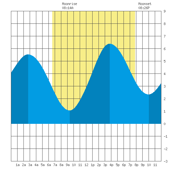 Salt Creek tide chart for Wednesday, September 4, 2024