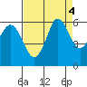 Salt Creek tide chart for Wednesday, September 4, 2024