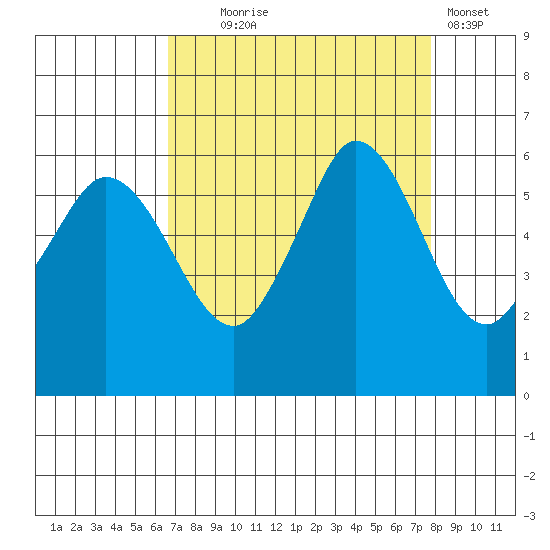 Salt Creek tide chart for Thursday, September 5, 2024