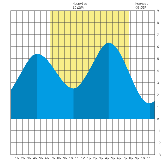 Salt Creek tide chart for Friday, September 6, 2024