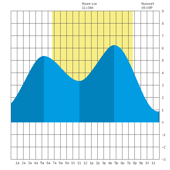 Salt Creek tide chart for Saturday, September 7, 2024