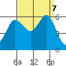 Salt Creek tide chart for Saturday, September 7, 2024