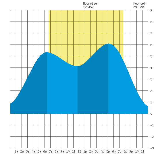 Salt Creek tide chart for Sunday, September 8, 2024