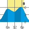 Salt Creek tide chart for Sunday, September 8, 2024