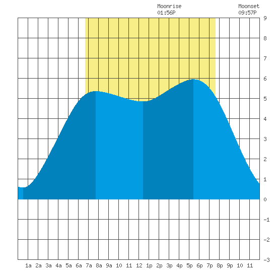 Salt Creek tide chart for Monday, September 9, 2024