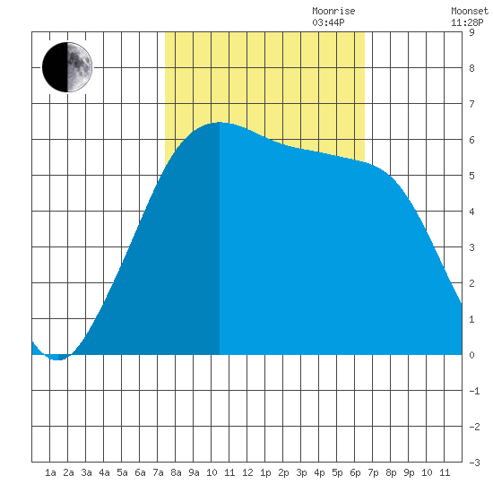 Salt Creek tide chart for Thursday, October 10, 2024