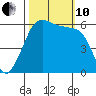 Salt Creek tide chart for Thursday, October 10, 2024