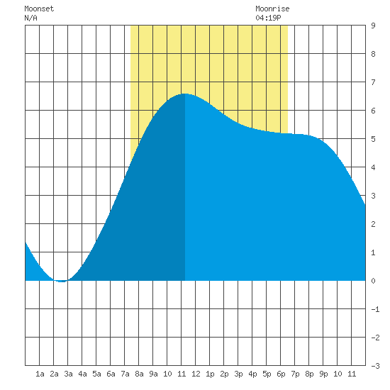 Salt Creek tide chart for Friday, October 11, 2024