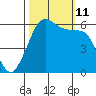 Salt Creek tide chart for Friday, October 11, 2024