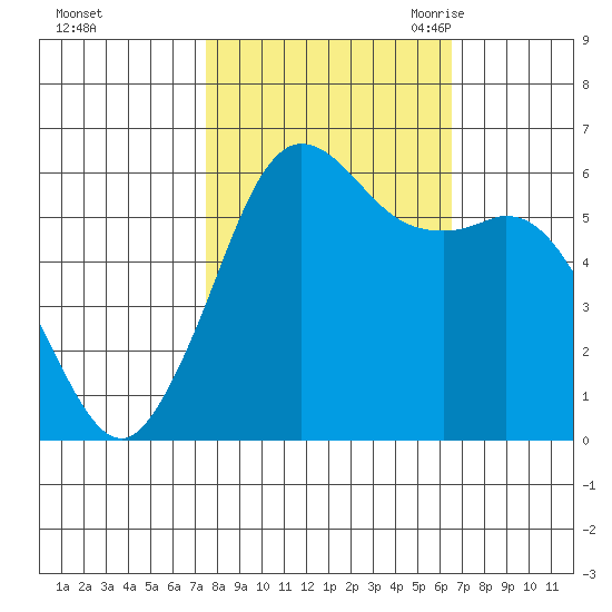 Salt Creek tide chart for Saturday, October 12, 2024