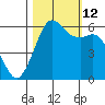 Salt Creek tide chart for Saturday, October 12, 2024