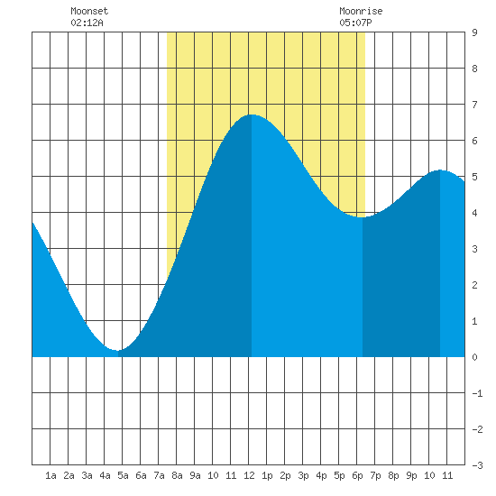 Salt Creek tide chart for Sunday, October 13, 2024