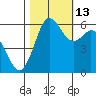 Salt Creek tide chart for Sunday, October 13, 2024