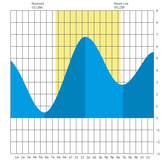 Salt Creek tide chart for Monday, October 14, 2024
