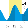 Salt Creek tide chart for Monday, October 14, 2024