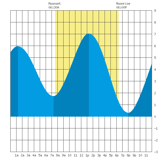 Salt Creek tide chart for Wednesday, October 16, 2024