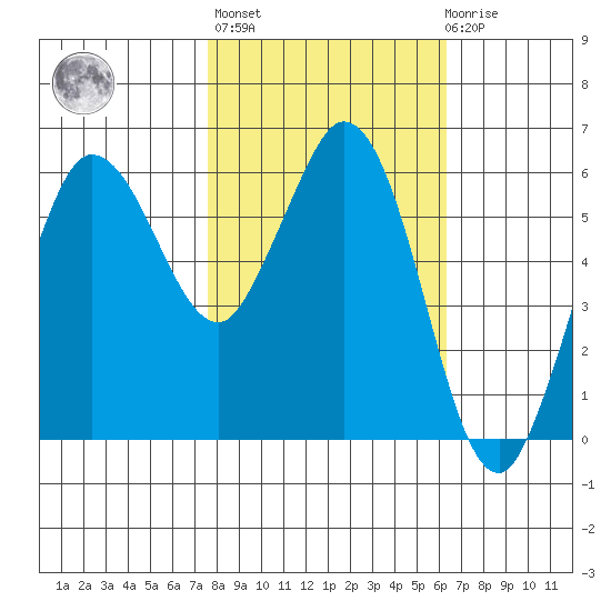 Salt Creek tide chart for Thursday, October 17, 2024