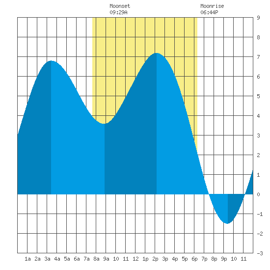 Salt Creek tide chart for Friday, October 18, 2024