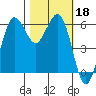 Salt Creek tide chart for Friday, October 18, 2024