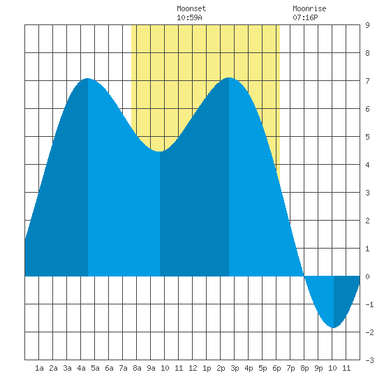 Salt Creek tide chart for Saturday, October 19, 2024