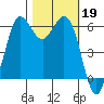 Salt Creek tide chart for Saturday, October 19, 2024