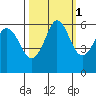 Salt Creek tide chart for Tuesday, October 1, 2024
