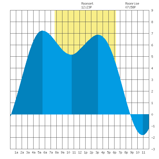 Salt Creek tide chart for Sunday, October 20, 2024