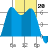 Salt Creek tide chart for Sunday, October 20, 2024