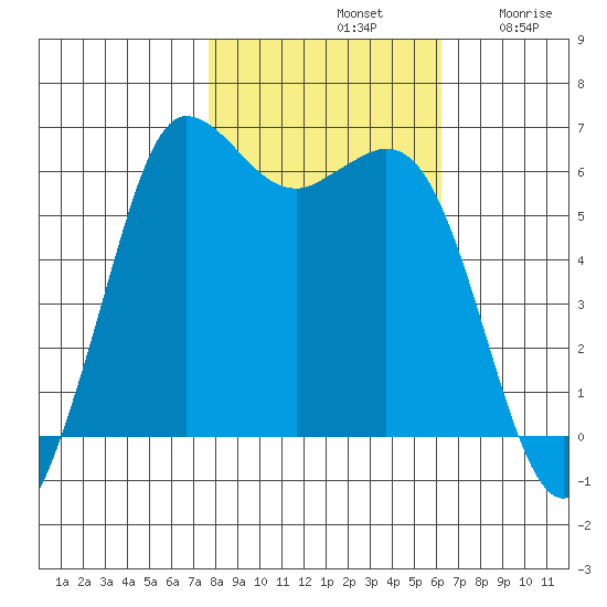 Salt Creek tide chart for Monday, October 21, 2024